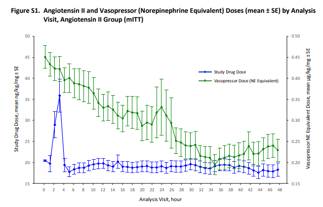 Both images above are from the Supplementary Appendix. The first image shows that over time, background vasopressors (green) were able to be weaned down, from an average of ~ 0.45 mcg/kg/min to ~ 0.25 mcg/kg/min.