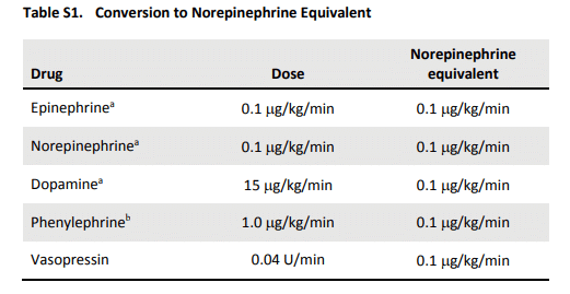 The second image is a table showing "norepinephrine equivalents," which were discussed in the ATHOS-3 trial as well as this week's episode.