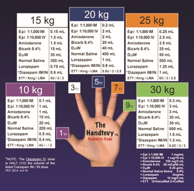 The Handtevy Method. Each finger represents an age and a corresponding weight. Starting with the thumb at "1 year old", work towards your pinky by adding 2, until you get to "9 year old." For estimated patient weights, start with the thumb at "10 kg," work towards your pinky by adding 5, until you get to "30 kg."